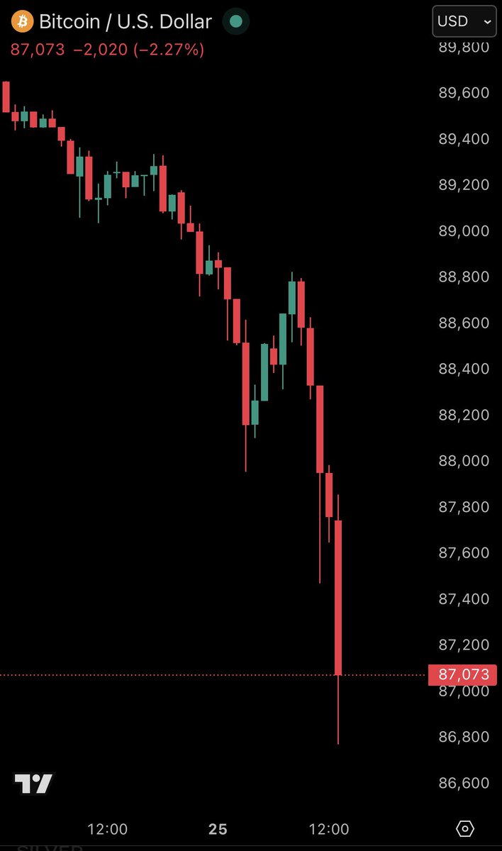 🚨 #Bitcoin has dropped below 87,000 dollars as 170M dollars in leveraged  longs were wiped out in the past hour, with total liquidations over four  hours climbing to 320M dollars.