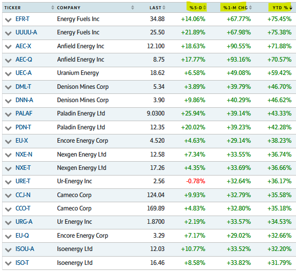 📝Here are my top 10 #Uranium #stocks picks for 2026.👇🏆 IMHO, these are the premium, highest quality names listed in the US &amp; Canada💎⚛️⛏️ that form a strong foundation for my overall portfolio.💪📁  As well, here's their 5-day, 1-month &amp; YTD % performance.📈🎆😊 Cheers!🍻🤠🐂