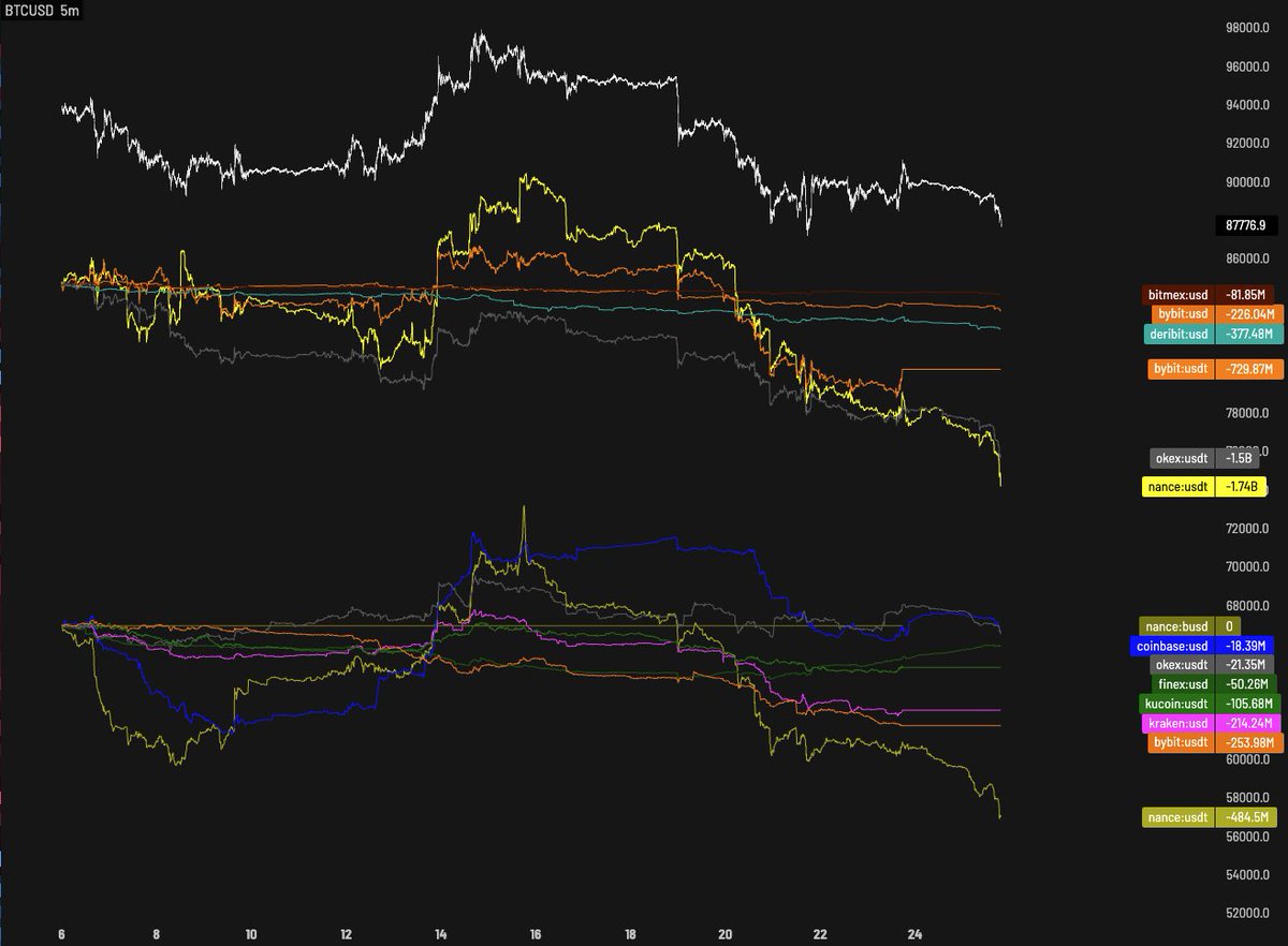 Markets wont bounce until Binance stops selling. They are at it again. $BTC  #Bitcoin