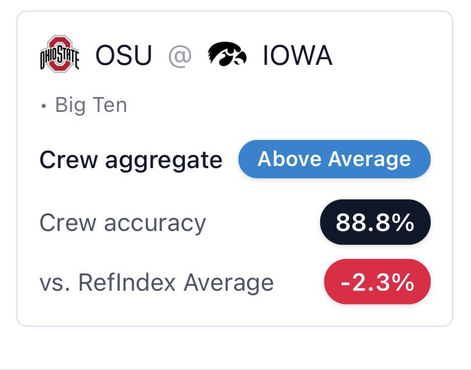 RefindexAI's tweet image. OSU vs. Iowa.

Matchups like this often come down to rhythm and how well teams handle pace changes and pressure possessions.

When teams understand how a game is being officiated, adjustments get cleaner.

Knowing what’s being emphasized helps staffs manage pace, rotations, and…