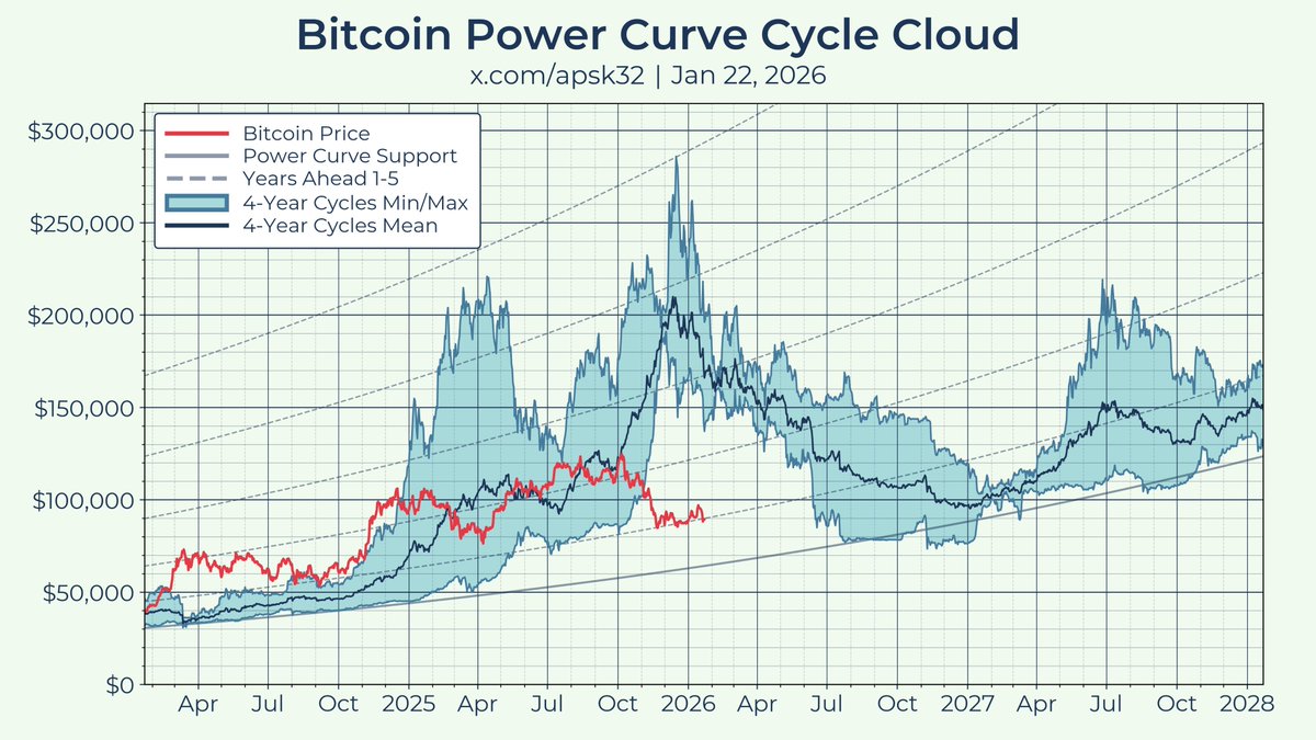 A narrativa era de que governos, corporações e todos os seus primos iriam  investir pesado em Bitcoin por causa da dívida global e para retomar o  controle dos bancos. Em vez disso,