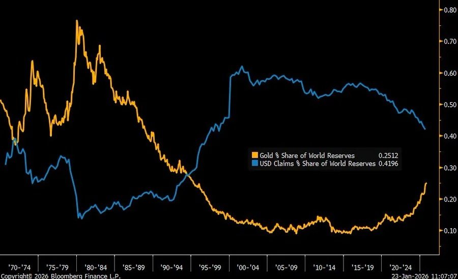 moneytechpower's tweet image. This gold rally has only just started 

There is still about 2/3 of upside in this cycle 

Gold as a % of global reserves is only 25% but rising rapidly

In the 70s and 80s it was at 60% to 70% 

The US dollar of global reserves is now dropping sharply and gold is on the rise