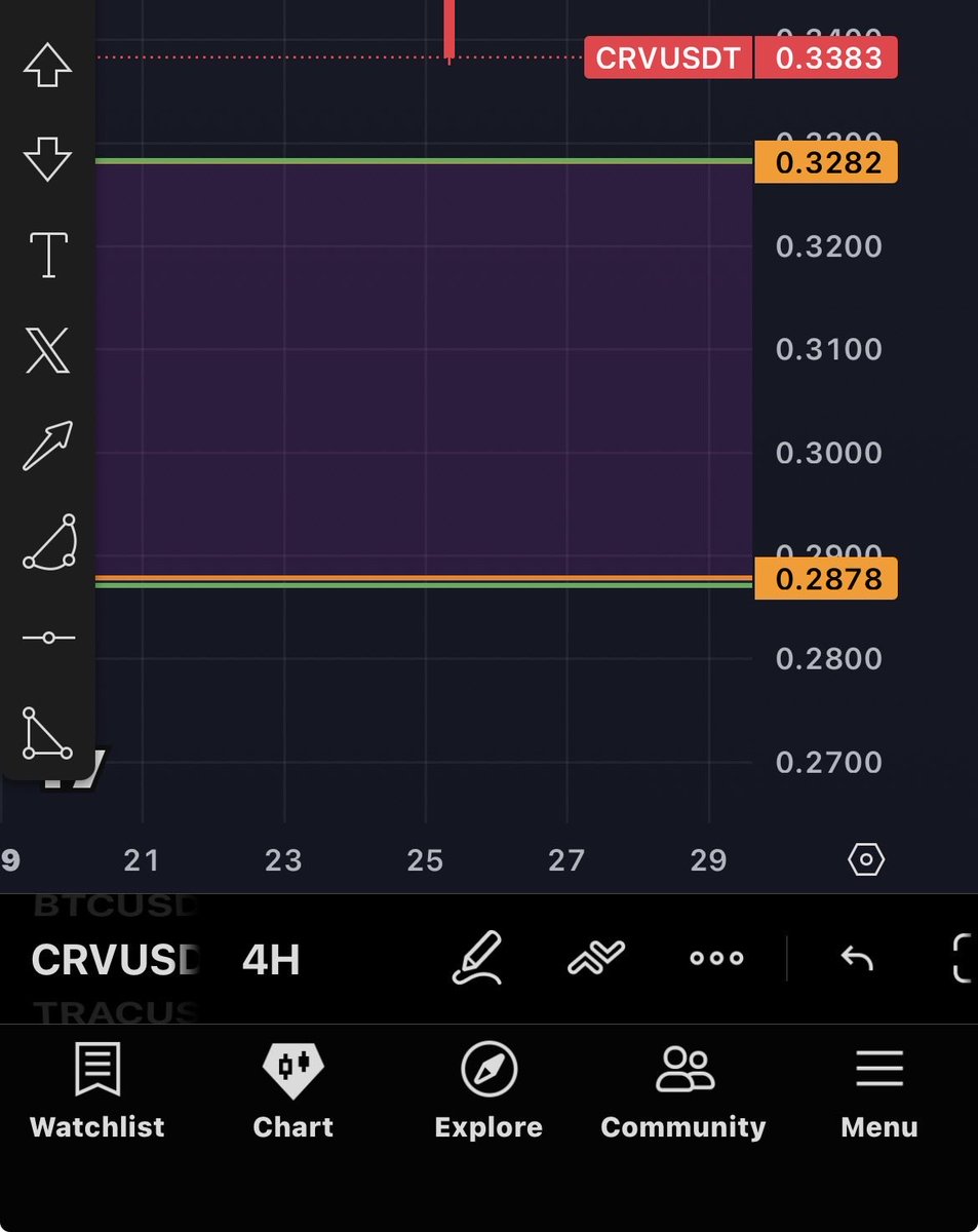 CryptoGrim's tweet image. The crv chart doesnt show the entire range, here it is. Again this is old range, made back in 2024. So not sure how it will react here
