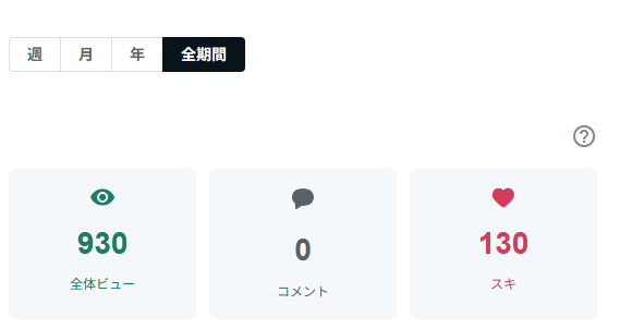 sattoga's tweet photo. おはえんし～

【AI副業30日検証｜26日目（25日目の結果）】

note①：
ビュー 930（前日比 +45）
スキ 130（+17）

今日も安定して増加。
特にスキがしっかり伸びていて、
読まれ方はかなり良さそう。
ここまで来ると、
下手に触らず淡々と続けるのが一番。

note②：
ビュー 247（±0）
スキ 47（±0）

note②は、
引き続き仕込みの途中で動きなし。
中途半端に出さず、
形が固まるまで待ちます。

今日は、
note①は通常運転。
note②は引き続き準備に集中。