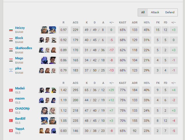 BlockVALO's tweet image. 1-2 vs @GhoolsEsports idk i need to wake up...