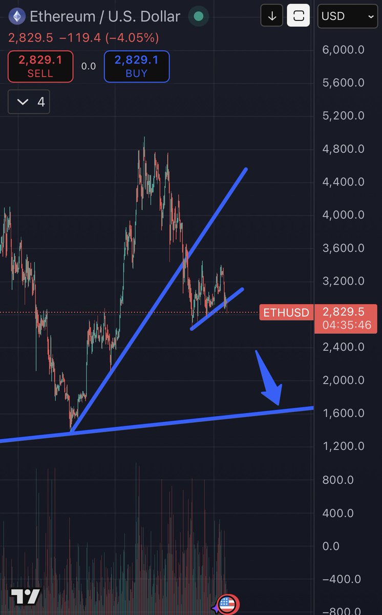 WolfofKispest's tweet photo. The lower $ETH trend line is ~1750. That’s the revised target of @MarkNewtonCMT . Would be great to get there in the next 2-3 months, so we can start with a clean slate. https://t.co/yDKirS3MYW