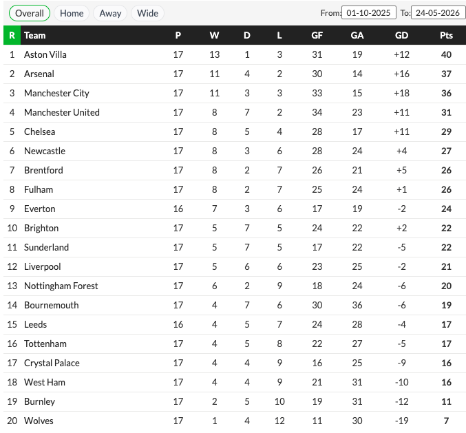 MarkOHaire's tweet photo. The Premier League table since the 1st October makes interesting reading... https://t.co/RU9GcYhGYU