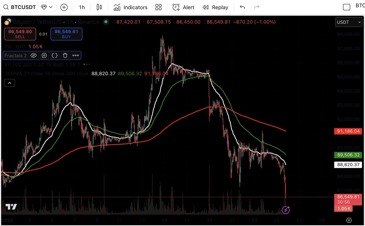 Bitcoin, as mentioned, Sunday, bearish energy builds up at day level (BE,  red, 25th), visible in the 1h chart: #astrology #crypto #trading