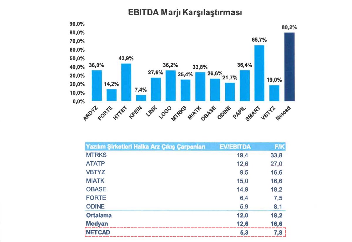 temel__analiz's tweet image. #NETCD
Birinci tablo yazılım şirketlerinin Ebitda Marjı, Ev/Ebitda F/K karşılaştırması.
İkinci tablo borsadaki yazılım şirketlerinin 2025/9. bilanço dönemine göre çarpanları.