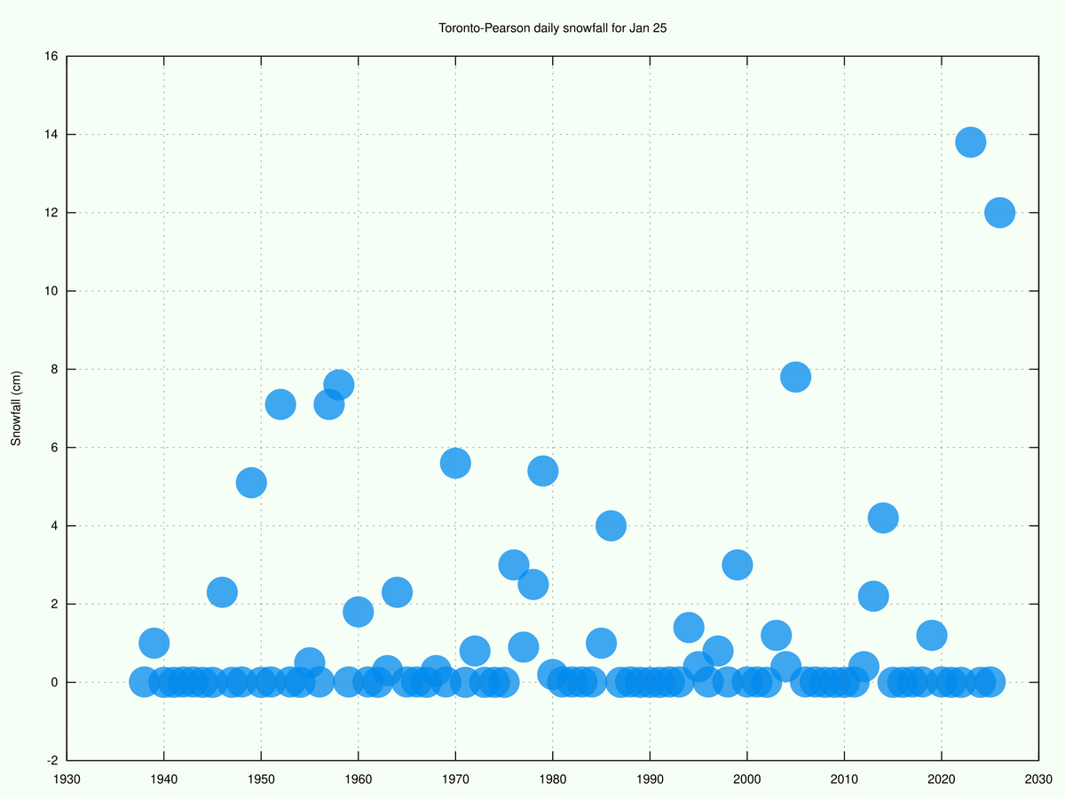 Toronto Weather Records🌤 tweet media