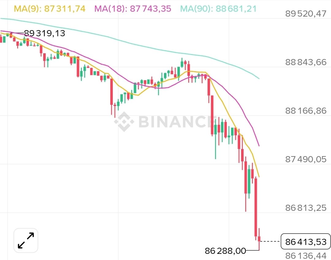 JUST IN: Bitcoin falls under $87,000