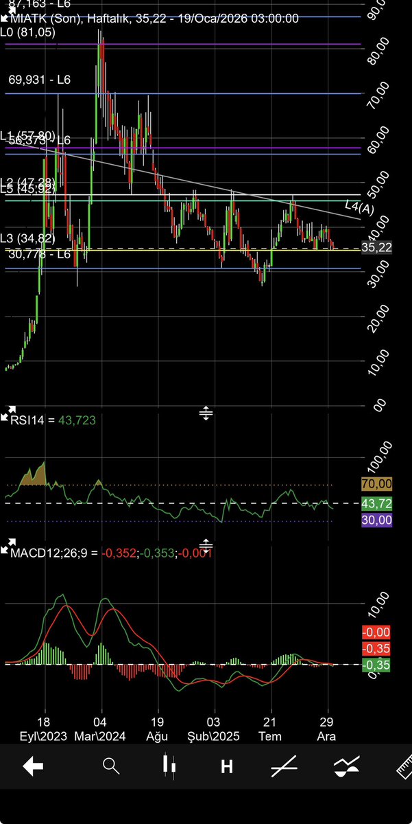 SerdarYasar06's tweet photo. #MIATK #xu100 #BiST1O0 
Çok güzel yerdesin sen de. Seni de alalım şöyle:) 34,82 altı stop. 
#Altın #BTCUSD #BTCUSDT 🍀 https://t.co/tvIOXzMWnq
