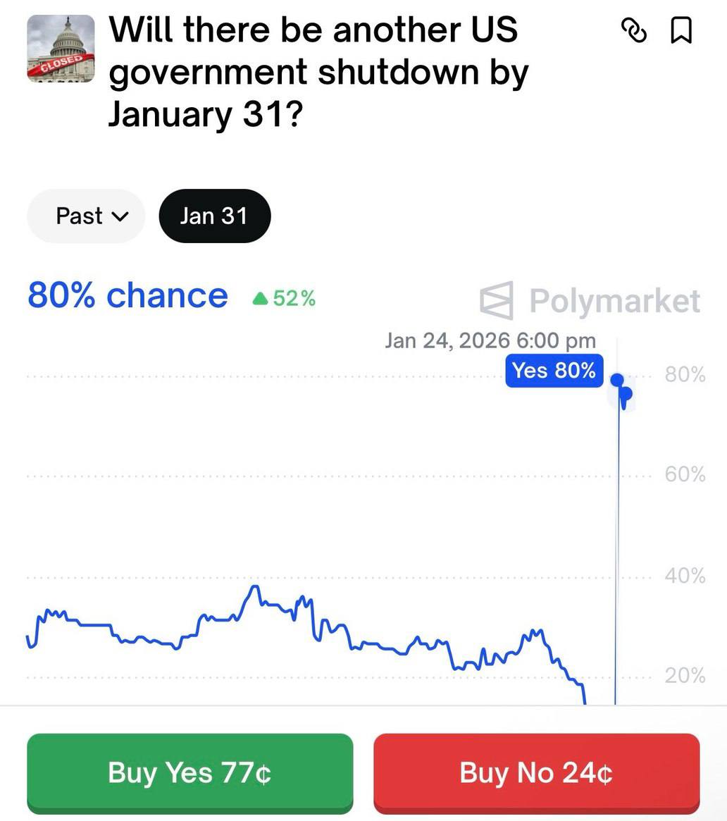 JUST IN: 🇺🇸 ODDS OF THE US GOVERNMENT SHUTTING DOWN BY FRIDAY REACHES NEW  ALL-TIME HIGH #GovernmentShutdown #USPolitics #BudgetCrisis #BreakingNews
