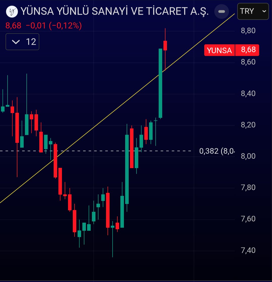 _Nephilis's tweet photo. #YUNSA

YÜNSA

Ayı tuzağı mı yoksa son kırmızı mumla yükselen trendinden onay olan bir yükseliş mi? Takip etmek lazım.. 

#xu100 #bist100 #borsa #hisse #yunsa https://t.co/LBmvwG6iSz