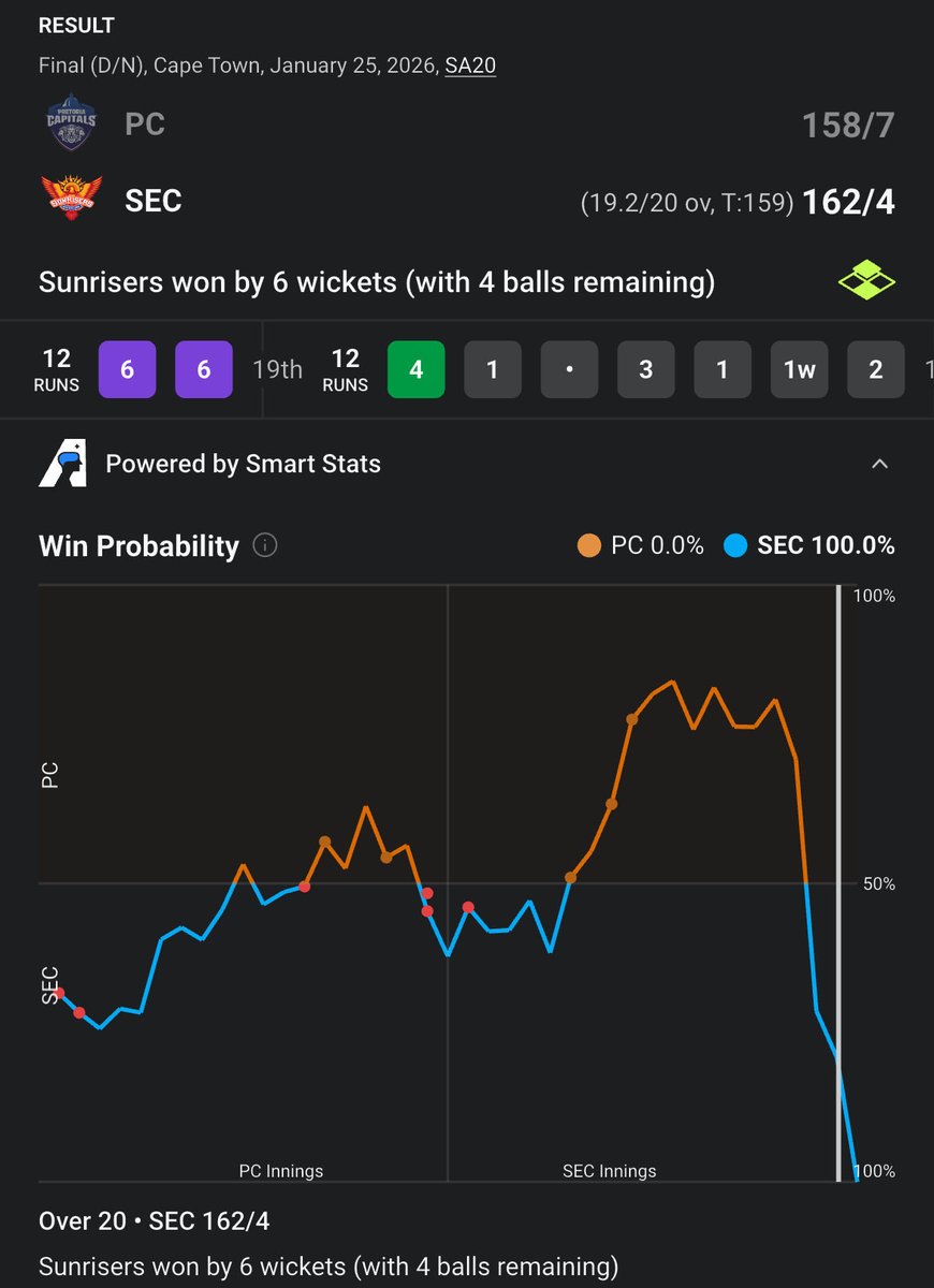 Beat that for a final #SA20 
#SEC 🧡