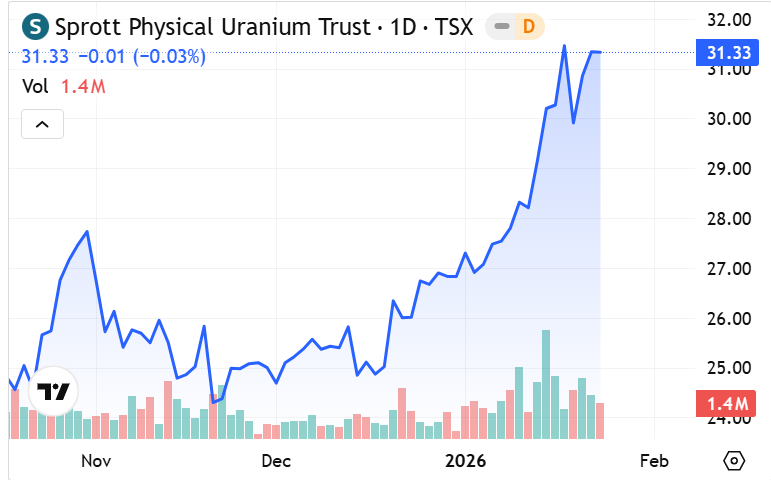 NickyORyan1's tweet photo. @quakes99 Solid portfolio. North American names are a no-brainer. The market is screaming for more #uranium supply and higher prices call for higher prices! A bang up start to the new year.  $CCJ $AEC $UUUU https://t.co/cMmXTASYSA