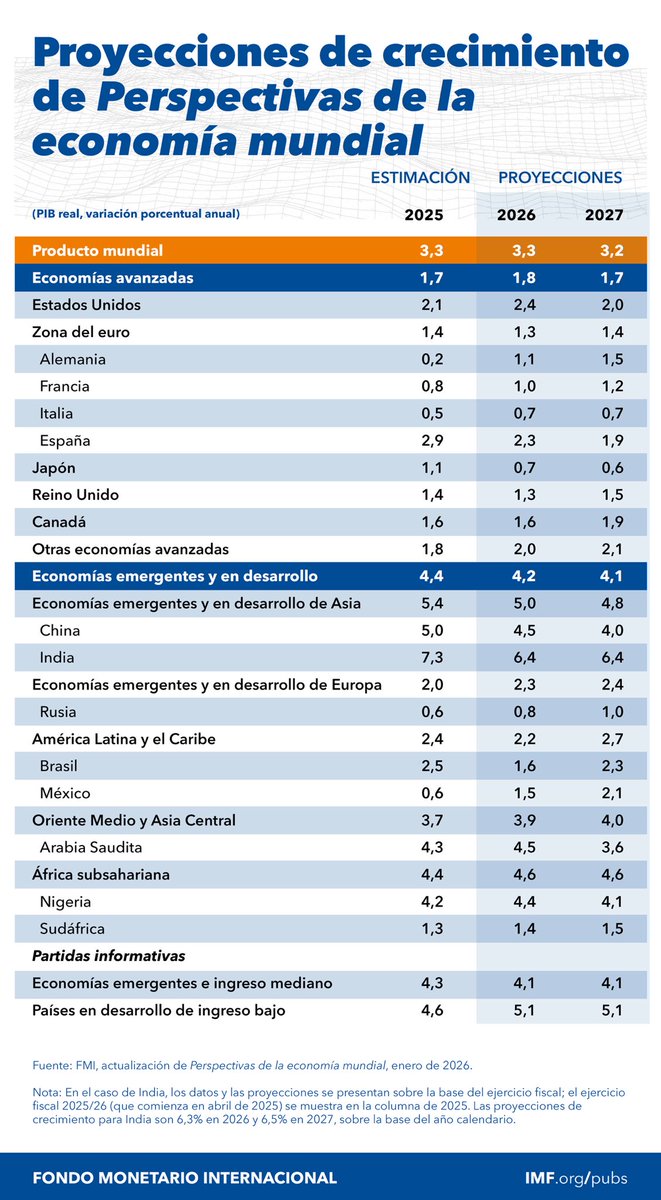 ivanhawk1982's tweet photo. Interesante informe de proyecciones de crecimiento de economía mundial por @IMFNews destaca la resiliencia mundial y la estabilidad en las economías emergentes, adicional la AI podría generar prosperidad mundial pero el no cumplimiento de las expectativas un importante riesgo. https://t.co/rZkwdejc4l