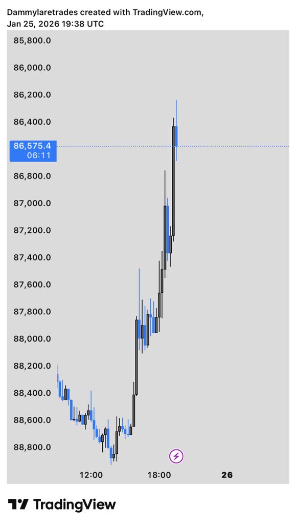 dammyfinance1's tweet photo. Why was #bitcoin pumping since?🧐😌 https://t.co/OrM3e7RV5L