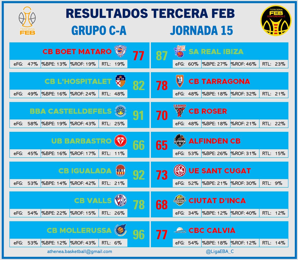 🏀RESULTADOS JORNADA 15
🔵GRUPO C-A #TerceraFEB 

<a href="/cbhospitalet/">C.B. L'Hospitalet</a> se lleva un partido igualadísimo contra <a href="/CBT_Tarragona/">CB Tarragona</a>, en el que han empatado 3 períodos. 

<a href="/CBValls/">Club Bàsquet Valls</a> mantiene su buena racha con su 3r victoria consecutiva, contra <a href="/ciutatdinca/">Bàsquet Ciutat d’Inca</a> con un 54% de eFG