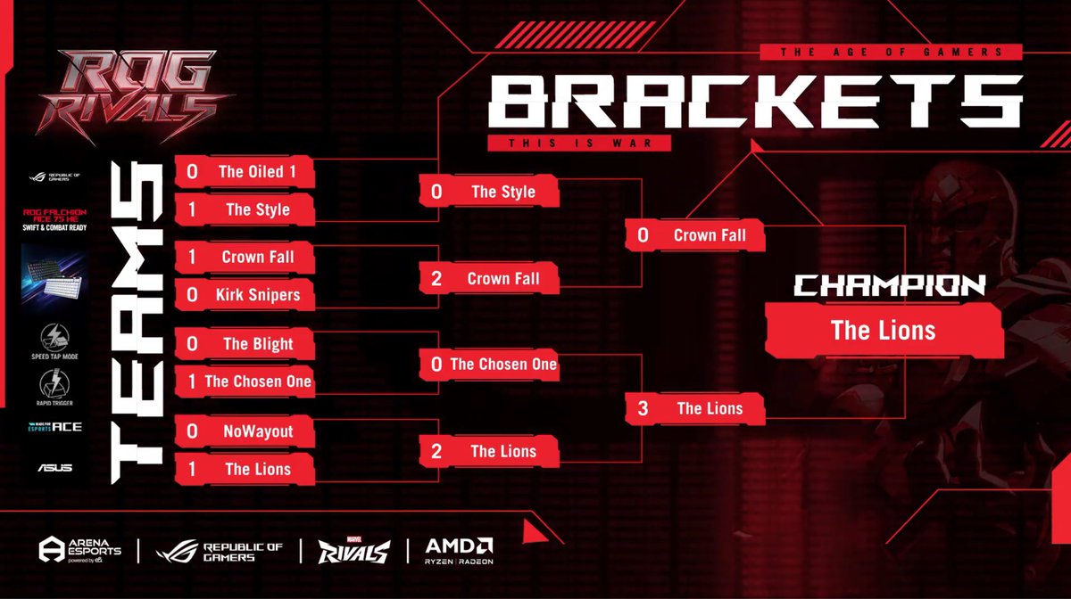 🥇 ROG Qualifiers
Didnt drop any map,the only full saudi roster 🇸🇦🔥