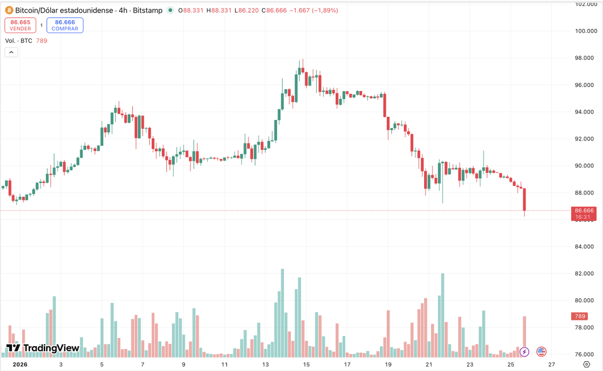 Why does a generational snow storm cause Bitcoin price to drop  exponentially!?!? Bitcoin just made a new yearly low. NOT IDEAL!
