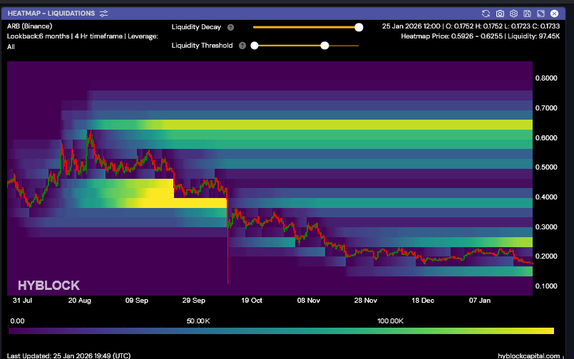 ⚡ $ARB ; 0.16  

Cüzdan büyüklüklerine göre maliyet ortalamaları ;   

0-100$ : 0.84
100-1$ : 0.77
1k-10k$ : 0.68
10k-100k$ : 0.63
100k-1m$ : 0.44 
1m-10m$ : 0.25
10m$+ : 0.32 
Güncel fiyat 0.16

Likidasyon haritasında 0.65'ler göze çarpıyor.

Toplam arzınının %58 'i açılmış %42