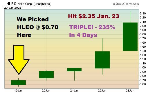 FalconStocks's tweet photo. A TRIPLE IN 4 DAYS
…
We Picked HLEO @ $0.70 Monday Night

Hit $2.35 Friday

Visit Us --->  https://t.co/NnCASVANJz

$HOLO $RGTI $DOCN $STEM $FCUV $MYNA $HIMS $SMCI $ZETA #pennystock #StocksToWatch https://t.co/QH3IrGQxSH