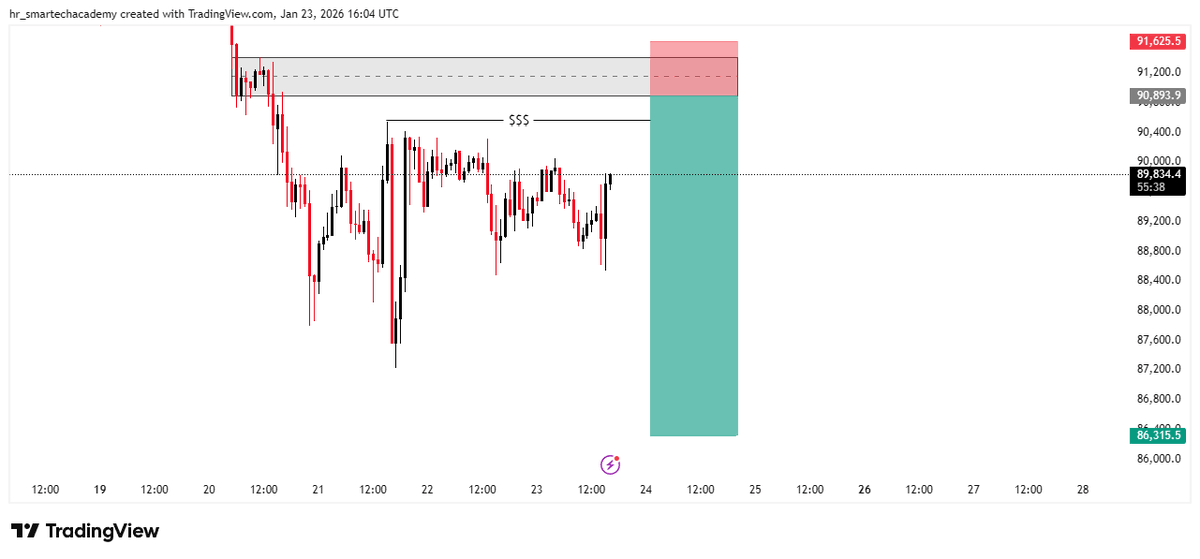 smart_ech's tweet photo. #BTCUSD 1:6RR Dusted 🤝 https://t.co/HyVNd6jXui