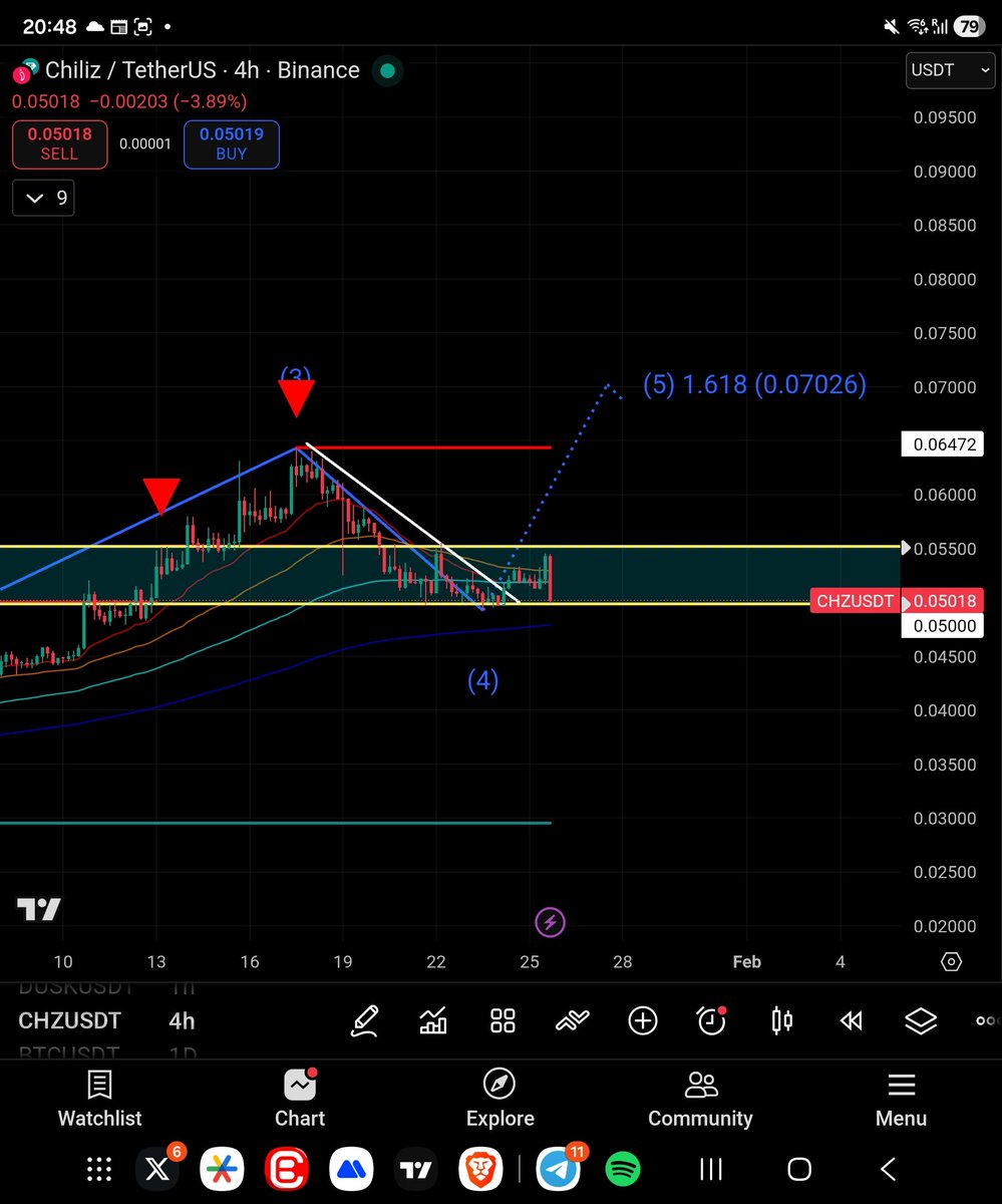 notyourkeys_'s tweet photo. If $BTC holds here.

$CHZ is a great bet https://t.co/M8bTZsHBLC