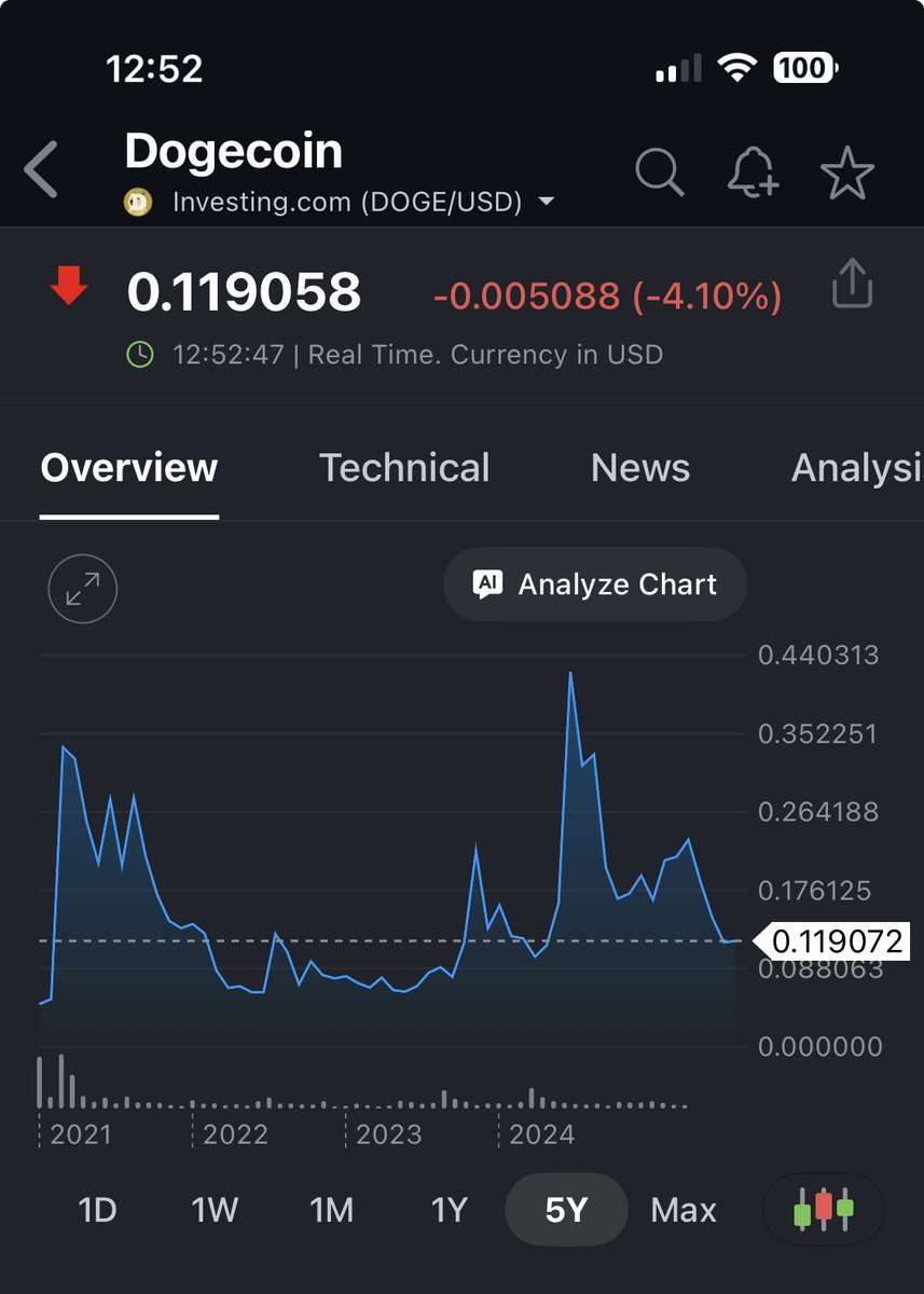 How is this even real? Dogecoin still has a marketcap of $20 billion. At  one point time it was $85 billion.