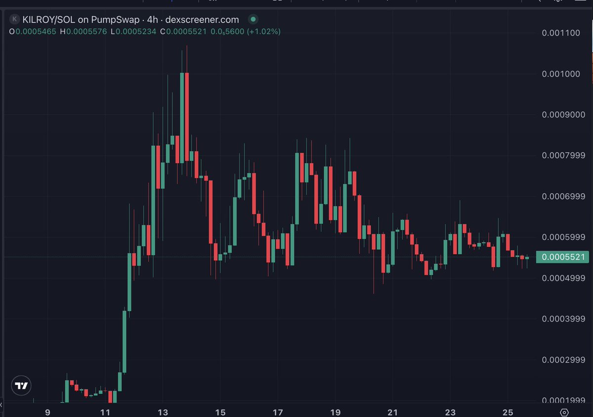 mikasasolslayer's tweet photo. I’m so insanely proud of the $Kilroy community.

I personally took this weekend off to spend time with friends (which i have neglected a lot recently) but you guys have been killing it in my absence.

It’s so damn hard to hold and bagwork coins in these market conditions but yall stood your ground. Dedicated, focused and unshakeable. Like a real trencher!

It’s easy to show up when market is green, its something entirely else to show up on red days. But its the red days that matter the most and where true community forms.

You guys motivate me to keep working and I’m grateful for this opportunity to work with all of you.  

Tomorrow we'll lock in🫡