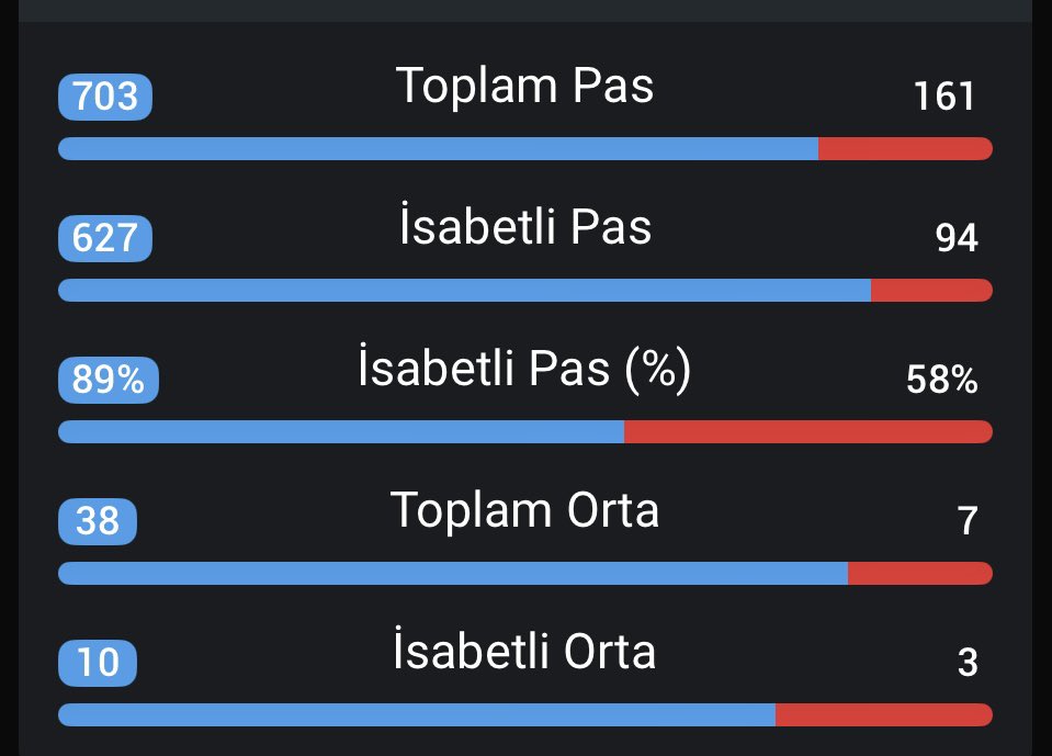 Fenerbahçe: 1 - Göztepe: 1 
Futbolun bazen istatistikleri değil, bitiriciliği ödüllendirdiğinin net bir özeti oldu. Fenerbahçe kazanmak Göztepe beraberlik istiyordu. Deplasman takımı istediğini aldı.