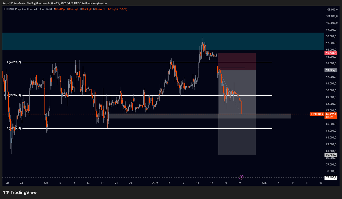 #BTC/USDT 4h UPDATE

İşlemin %75ini kapattım. Kalanı alttaki bölgeye kadar taşıyacağım. Umarım değerlendiren olmuştur.

Başarılar..