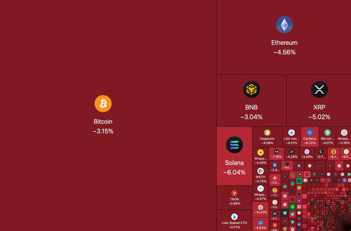 $100,000,000,000 HAS BEEN WIPED OUT OF THE CRYPTO MARKET TODAY. Shared via  collaboration with @coinexcreators #CoinEx #CoinExcreator