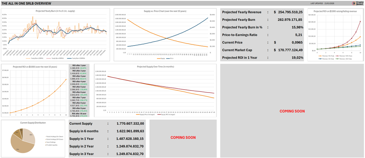 🔥 THE ULTIMATE $RLB DASHBOARD IS IN THE MAKING! 🔥

The dashboard will display all relevant matrices to help investors monitor the <a href="/rollbit/">Rollbit</a> token and decide whether to buy, size up, or sell. 📈

⬇️ The first sneak peek is live below ⬇️