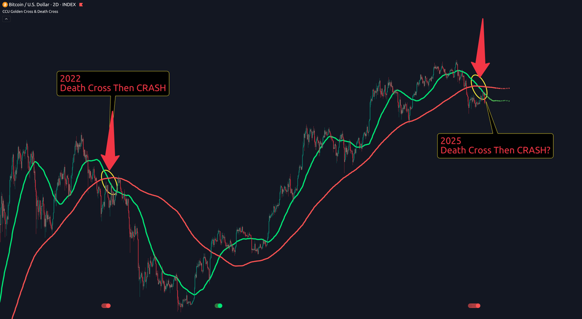 Important nuance: After every 2-day death cross, #Bitcoin did rally,  sometimes even to the 200 MA — before rolling over. So yes, a bounce is  possible. But structurally, this setup has marked