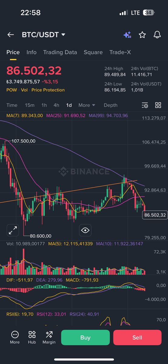 Aylar önce bir çizgi çektim ve altında kalırsa binance uygulamasını silin❌ yalancı yükselişlere aldanmayın içerde kalırsınız diye çok kez uyardım. Alt coinler %40-60 arası değer kaybetmeden düşüş sonlanmaz. 🫱🏾‍🫲🏽 #btc