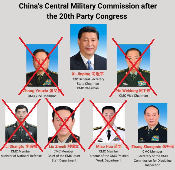 China's top military generals have been nearly entirely purged:

1. CMC Vice Chairman 1: Accused of leaking nuclear secrets to US (today)

2. CMC Vice Chairman 2: Removed in Oct 2025 over corruption

3. National Minister of Defense: Removed in 2023 for corruption

4. Chief of the