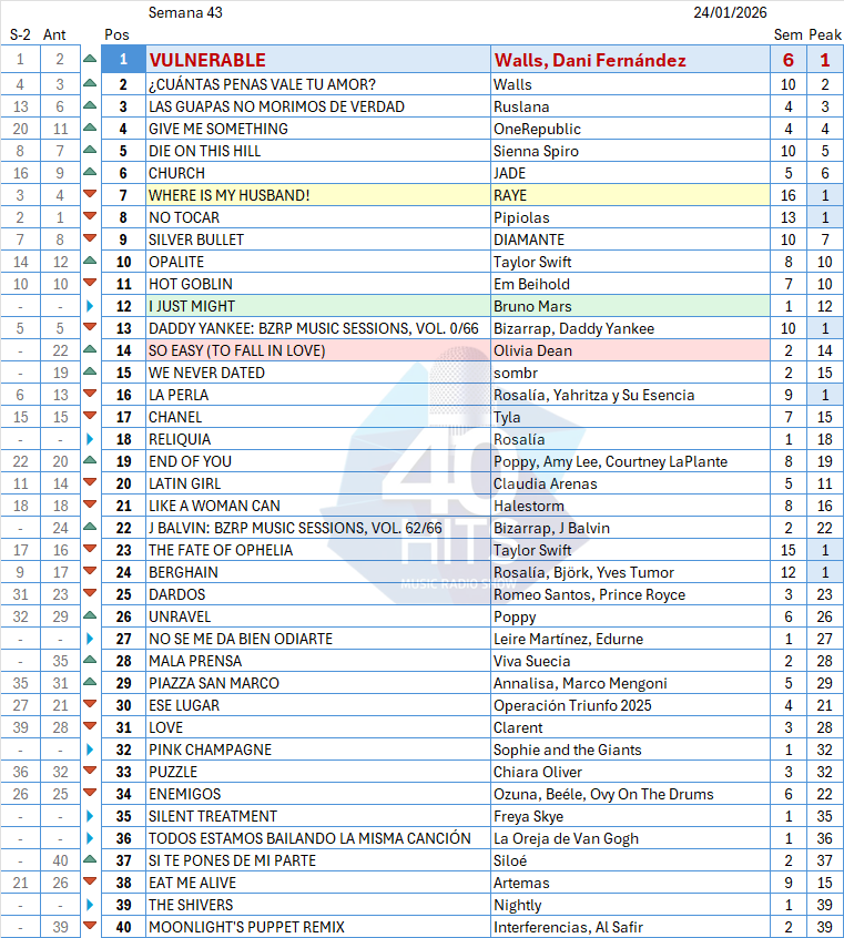 40HITSchart's tweet photo. Así ha quedado la nueva lista de #40HITS, con el retorno al número 1 de @wallsitoo y Dani con VULNERABLE!! Muy ajustada la votación, decidió el número de votantes por empate en puntos. 😍😍😍 https://t.co/7KVuJtazuW