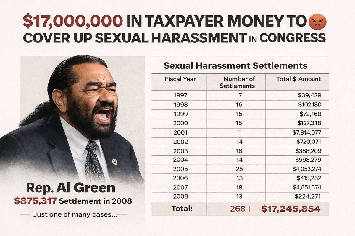 FFT1776's tweet image. 🚨ENOUGH!!
Congress quietly spent over $17 MILLION tax dollars to cover up sexual harassment &amp;amp; sexual misconduct claims in CONGRESS.

Al Green’s case cost taxpayers $875,317 in 2008.

We DESERVE every name, every office, every payout!

Expose them all🔥
End the slush fund.