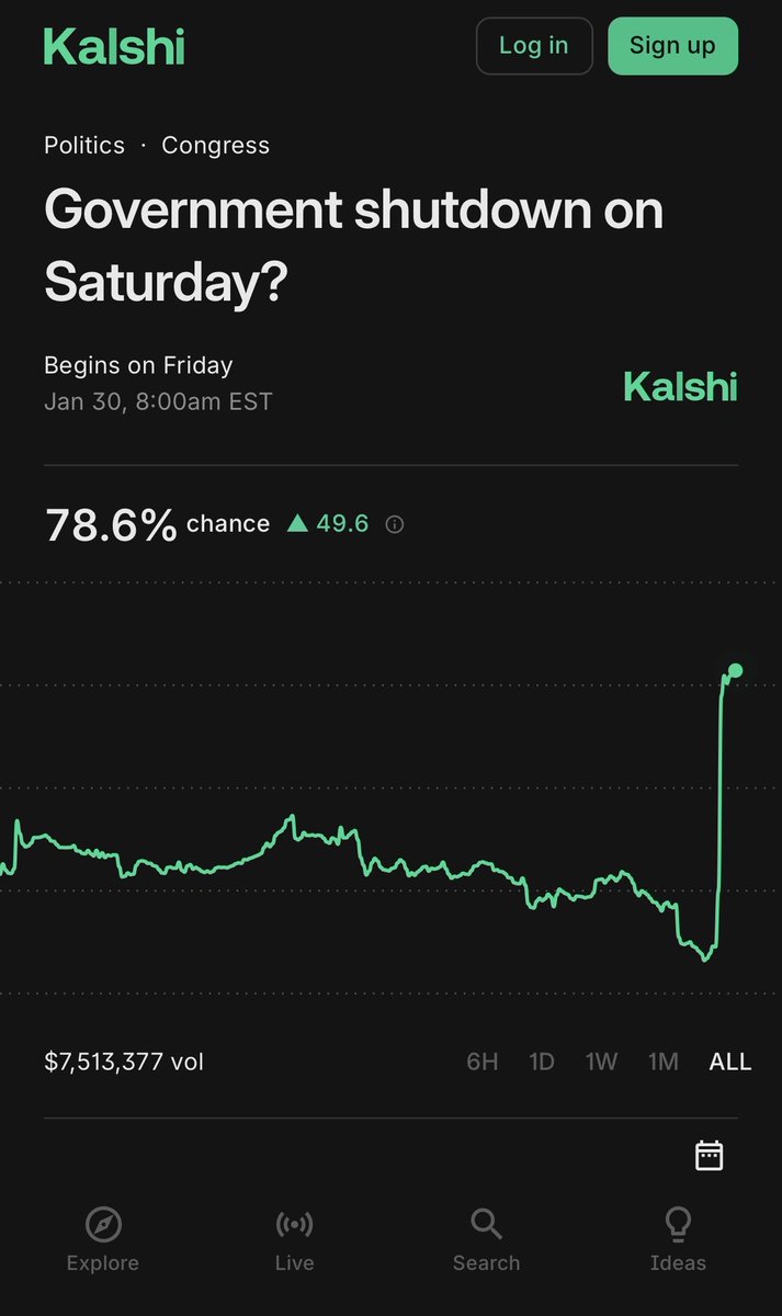 Odds of Govt shutdown are up!

$SPY $QQQ $SPX $ES $NQ $NDX $YM $IWM