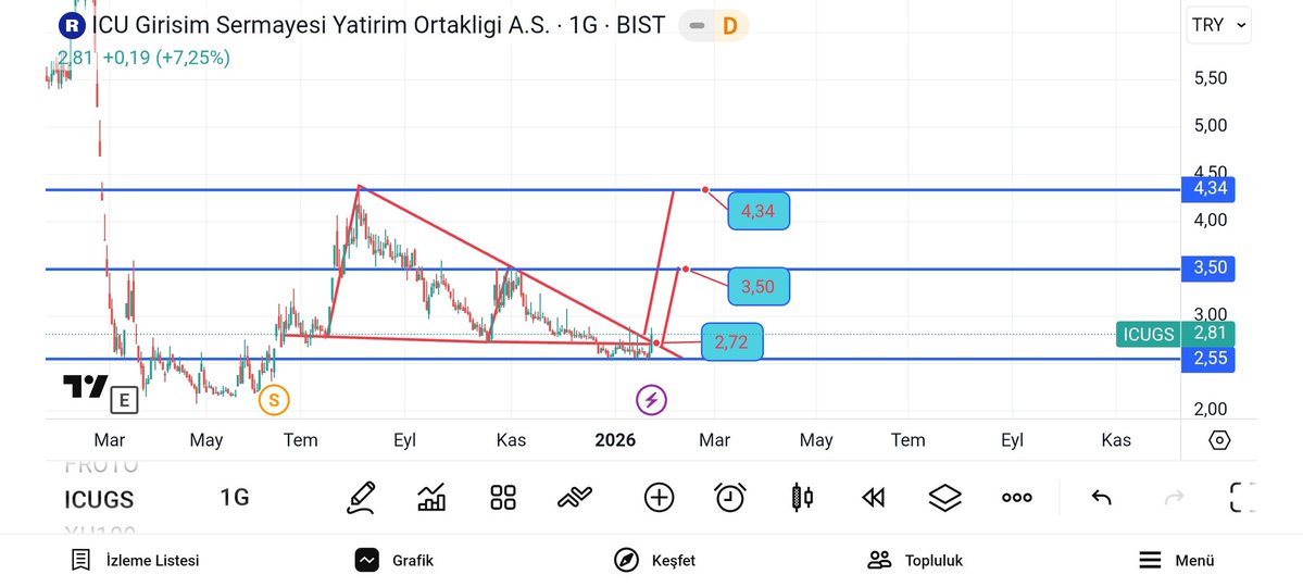 #ıcugs 2.70 üstü takibimde 

Hedef  1.   3.50
Hedef  2.   4.34

Bu hisse çok agresiftir kar
 cebe yapmayı unutmayın 

Yatırım Tavsiyesi Değildir kesinlikle 

t.me/+WwaGUiyuLq9jN…

#UCAYM #MeySu #mopas #SARKY 
#zgyo #OZSUB #ARFYE #ıntem #alka