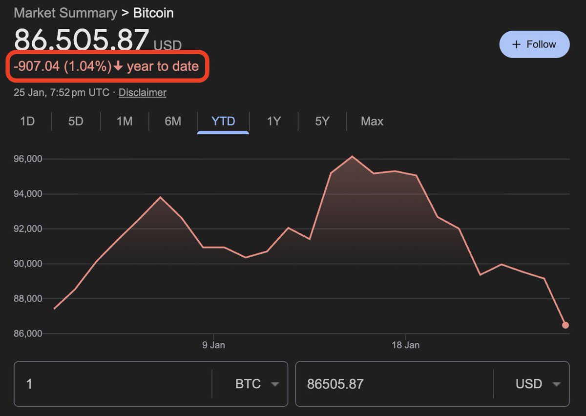Bitcoin has just erased all gains of 2026 and is now trading 1% down..
