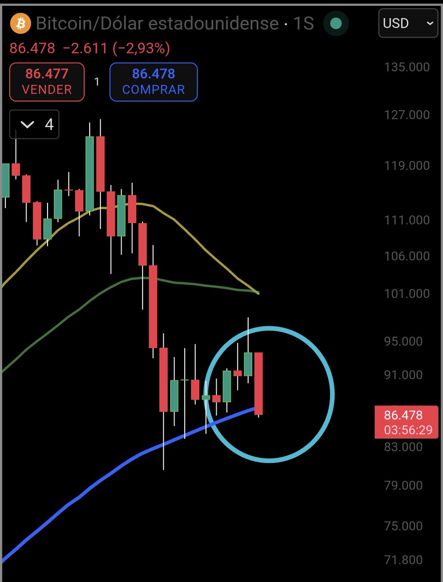 👁j👁 con el cierre de la vela semanal hoy!! 😱 #Bitcoin #Felizdomingo