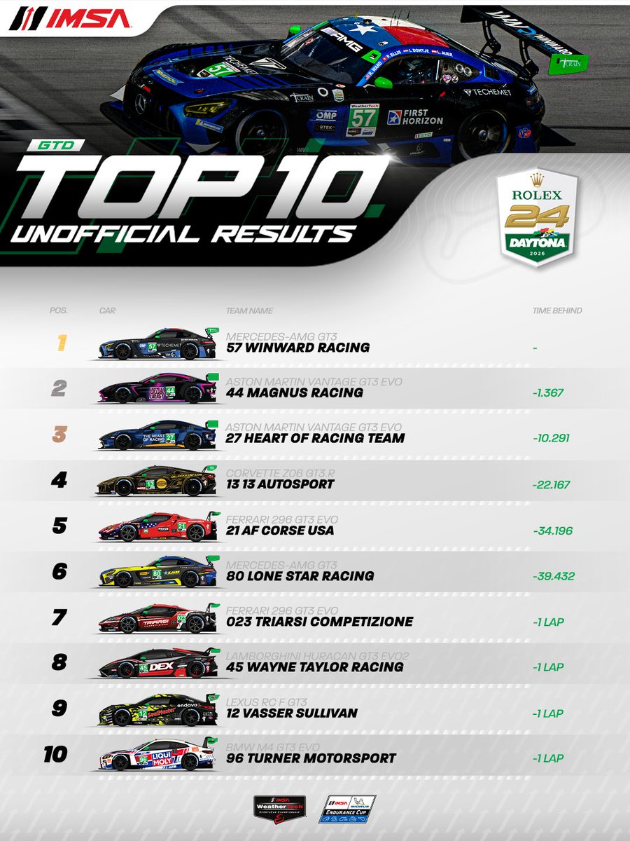 Time’s up! ⌚️🏆
Here are your Unofficial Results for the 2026 Rolex 24 At DAYTONA!

We'll see you in March at <a href="/sebringraceway/">Sebring International Raceway</a>!