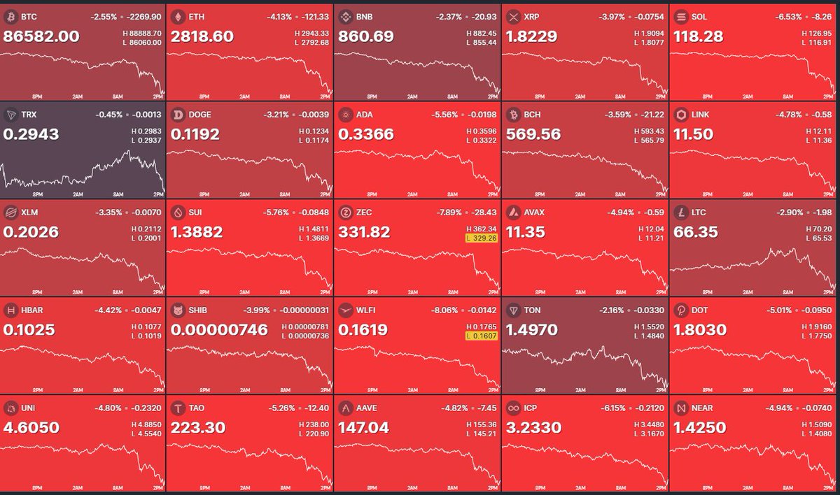 💥The crypto world just got a gut punch—$100 BILLION VANISHED into thin air  today. Some call it a crash, others a wake-up call. Either way, your  digital dreams just got tested. Are