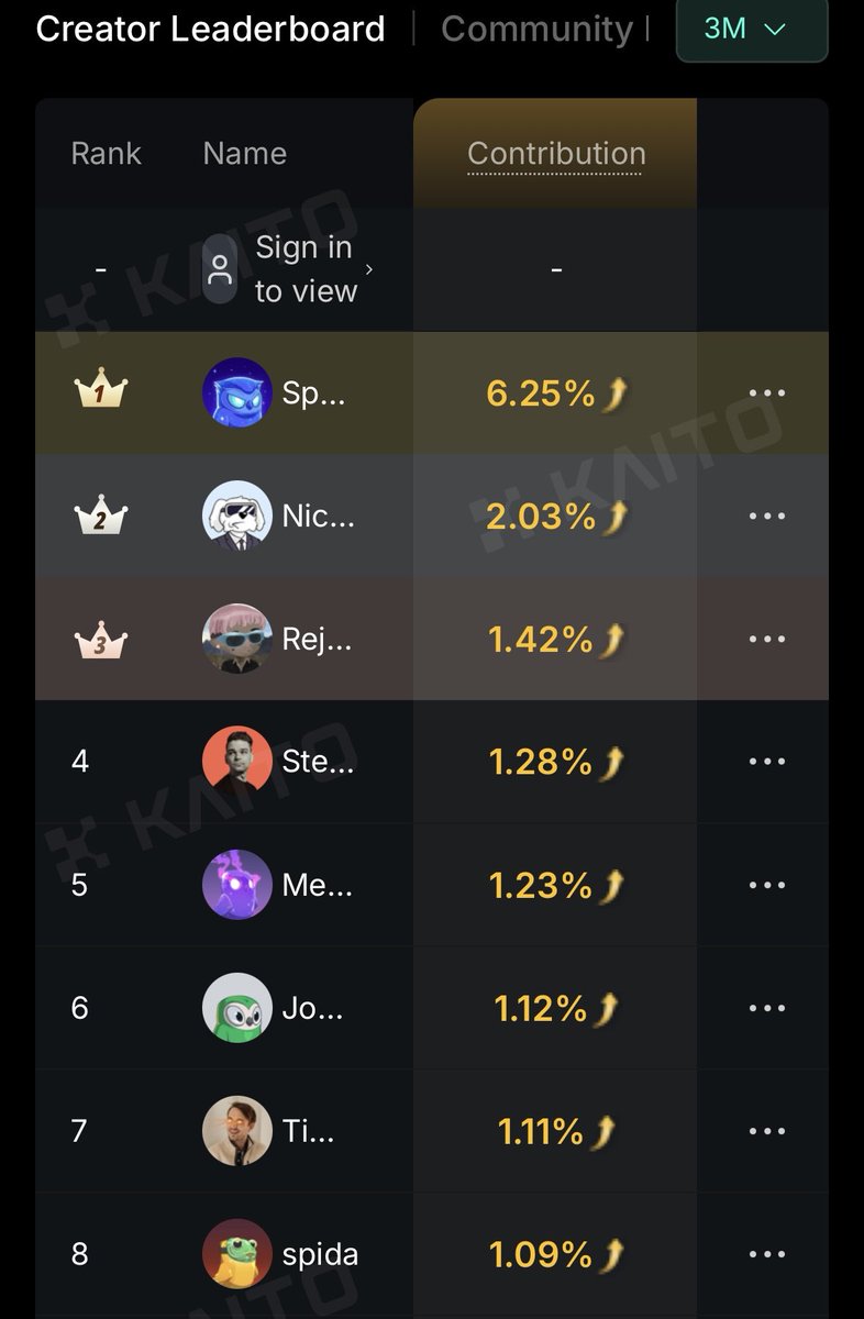 I am #5 on the Moonbirds Kaito leaderboard for $BIRB I did this with only  2800 followers How did I do it? Was just Birbish 🤝