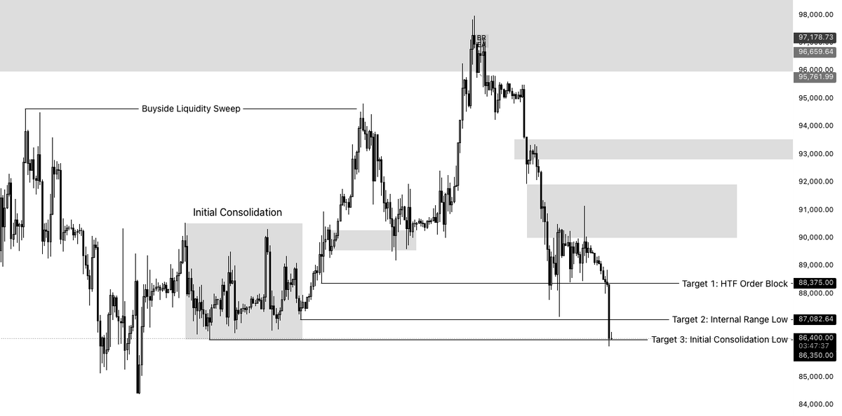 $BTC 

$86.5K target smashed 

I called these three targets over 18 days ago and profited big by trading the distribution downwards almost perfectly

This level of precision is incredible, and it's a testament to the hours of study and work I've put in