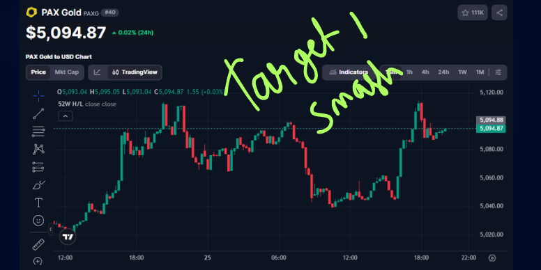 Real_CPattern's tweet photo. ❗❗ ALERT ❗❗ $PAXG TARGET 1 SMASHED FAM !! 🚨🚨

🎊 CONGRATULATIONS EVERYONE WHO FOLLOWED OUR SIGNAL !! 🎉

TARGET 2 SMASH INCOMING !! 🚀🚀

STAY TUNED FOR MORE SIGNALS FAM 💞 !! $PAXG

CHECK TARGET POST IN PAGE FOR VERIFICATION 🔎
REPOSTING IS AGAINST OUR TEAM POLICIES !! https://t.co/BufCqk957J