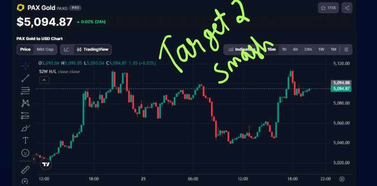 Real_CPattern's tweet photo. ❗❗ ALERT ❗❗ $PAXG TARGET 2 SMASHED FAM !! 🚨🚨

🎊 CONGRATULATIONS EVERYONE WHO FOLLOWED OUR SIGNAL !! 🎉

TARGET 3 SMASH INCOMING !! 🚀🚀

STAY TUNED FOR MORE SIGNALS FAM 💞 !! $PAXG

CHECK TARGET POST IN PAGE FOR VERIFICATION 🔎
REPOSTING IS AGAINST OUR TEAM POLICIES !! https://t.co/yYoI92a77n